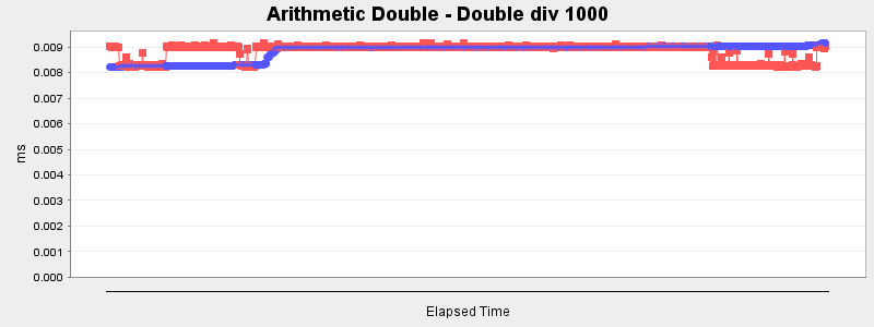 Arithmetic Double - Double div 1000